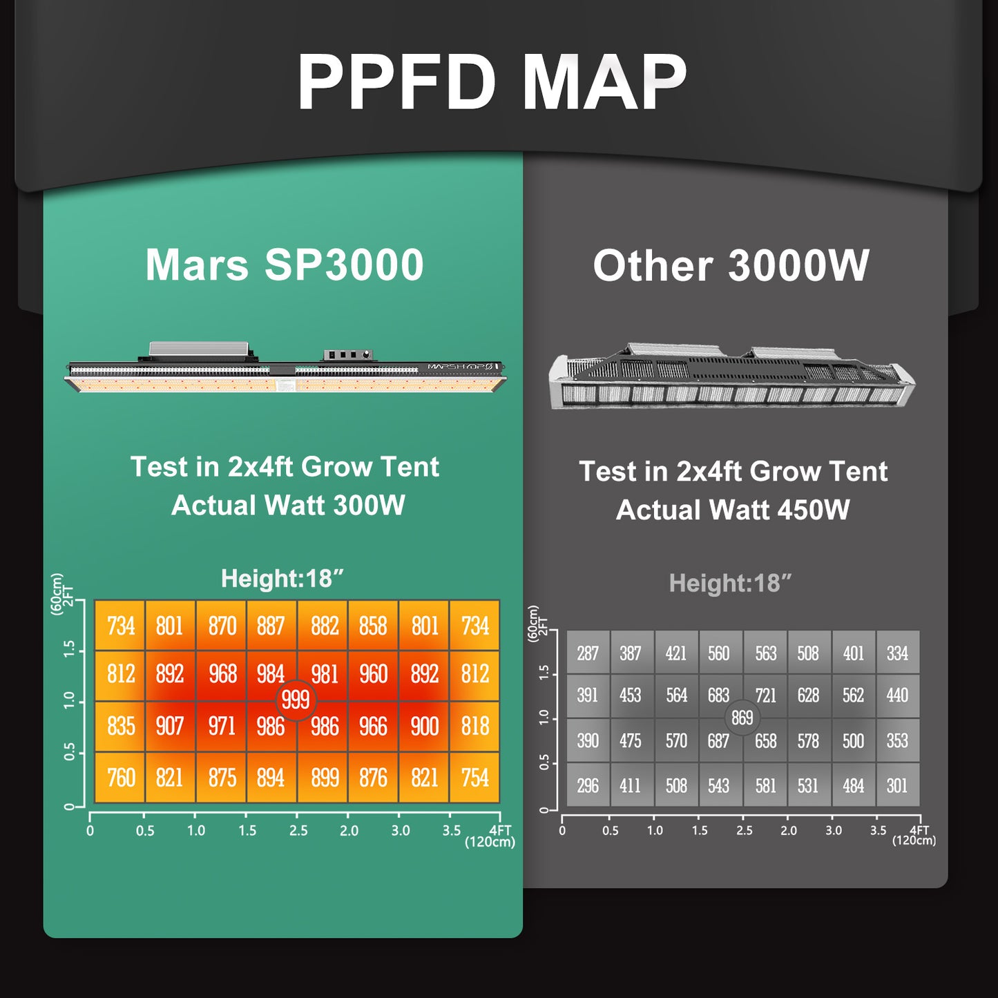 Introducing the Mars Hydro SP 3000: The Full Spectrum 300W LED Grow Light.