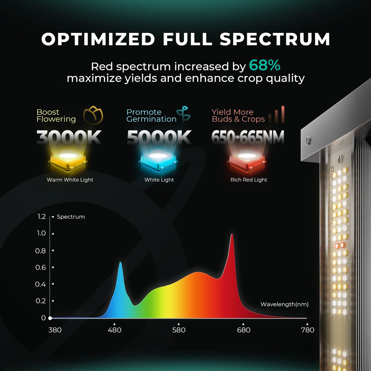 Mars Hydro Smart FC8000-EVO 800W Full Spectrum LED Grow Light