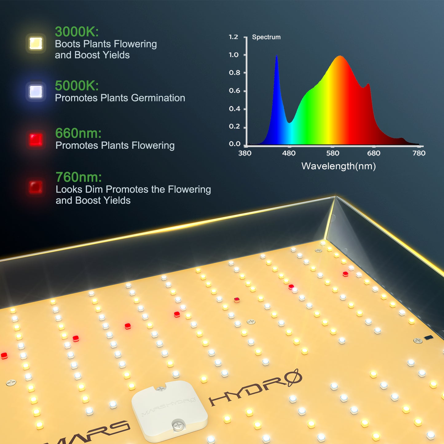 Mars Hydro TS1000: A Full Spectrum LED Grow Light with 150W Dimmable functionality.