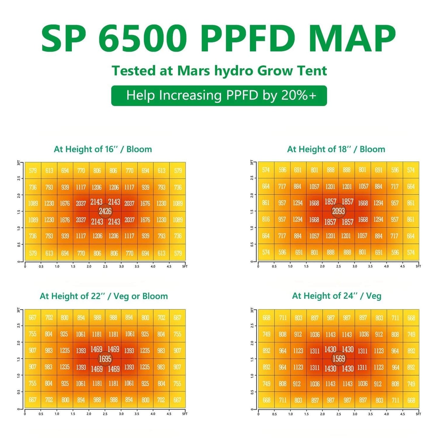 Mars Hydro SP 6500: A 650W Full Spectrum LED Grow Light.